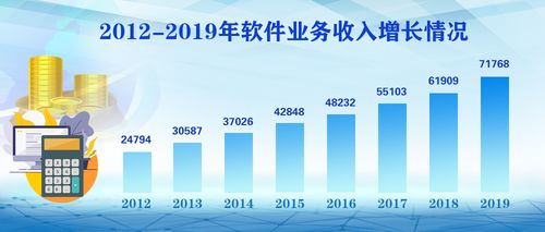 2019年我國軟件和信息技術(shù)服務業(yè)呈現(xiàn)平穩(wěn)向好發(fā)展態(tài)勢